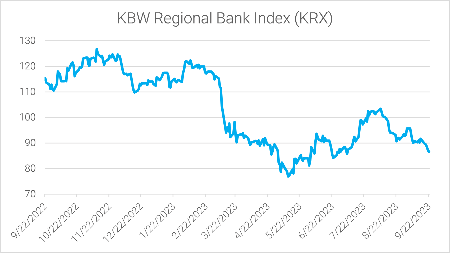 Bank Stocks Down, M&A Flat, Credit Costs Rising